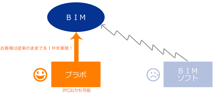 ブラボからＢＩＭへ