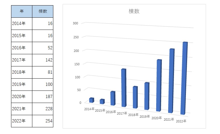 ブラボ実績表